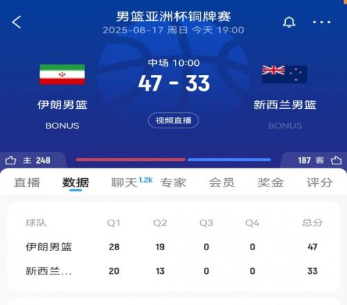 火力全开！伊朗半场领先新西兰14分全队33中17&三分21中9