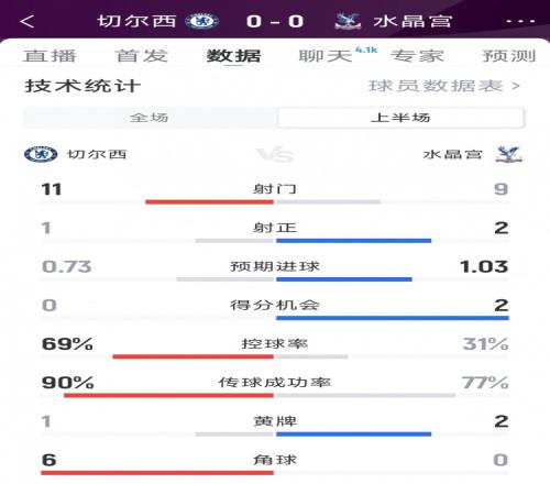 效率偏低，切尔西vs水晶宫半场数据：射门119，射正12