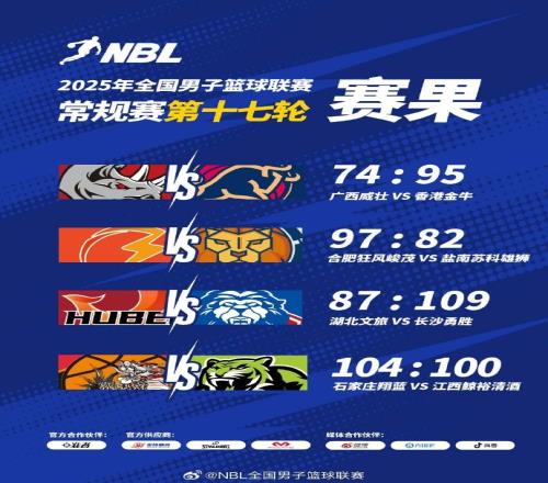 NBL赛果：合肥狂风峻茂战胜盐南苏科雄狮湖北文旅不敌长沙勇胜