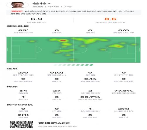 芒特本场比赛数据：2关键传球1抢断，评分6.9