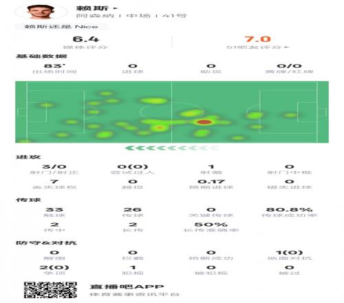 赖斯本场比赛数据：3射0正&3次对抗均失败，评分6.4
