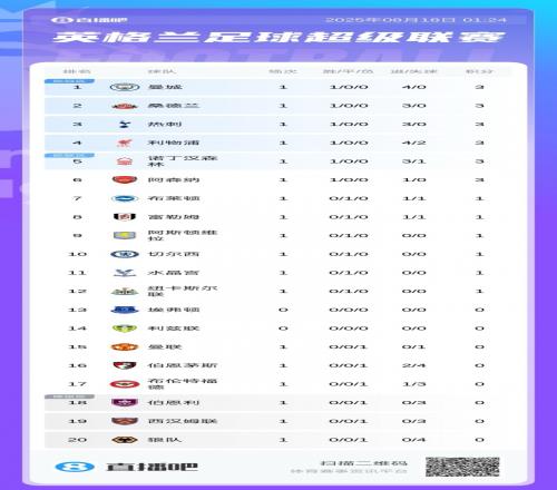 英超首轮积分榜：曼城4球大胜领跑，阿森纳暂第6，曼联第15