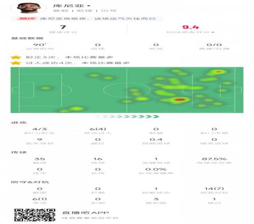绝对亮眼！库尼亚本场数据：4射3正6次过人4次成功被犯规3次