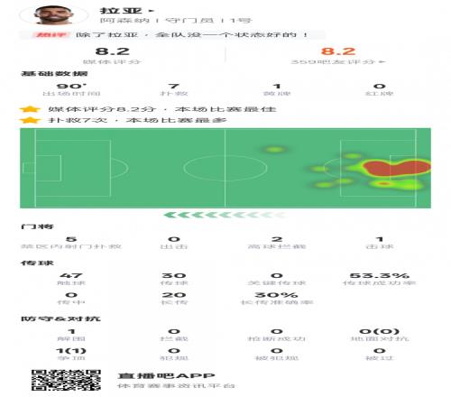 拉亚本场比赛数据：7次扑救全场最多，评分8.2全场最高