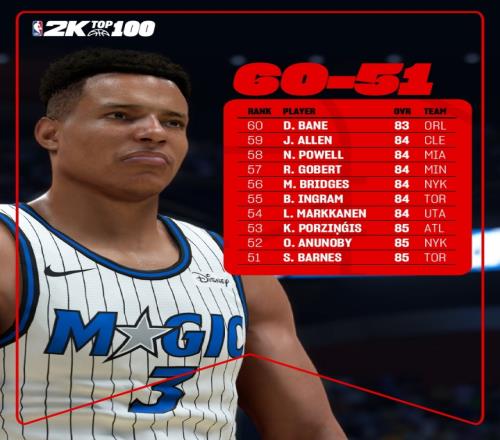 2K初始能力值排名7051：快船科林斯第70杰伦格林第61贝恩第60