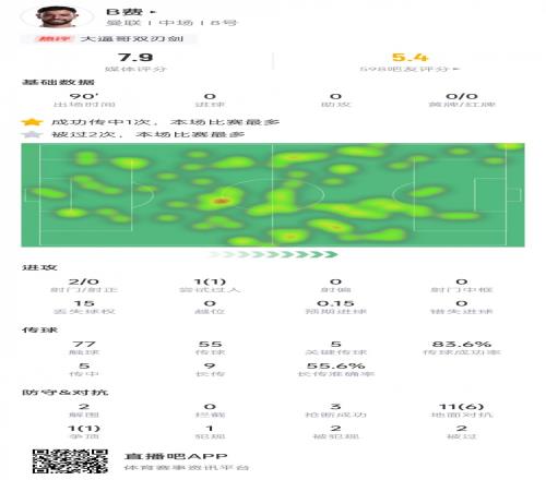 B费首轮数据：5次关键传球+2次解围&3次抢断，获评7.9分