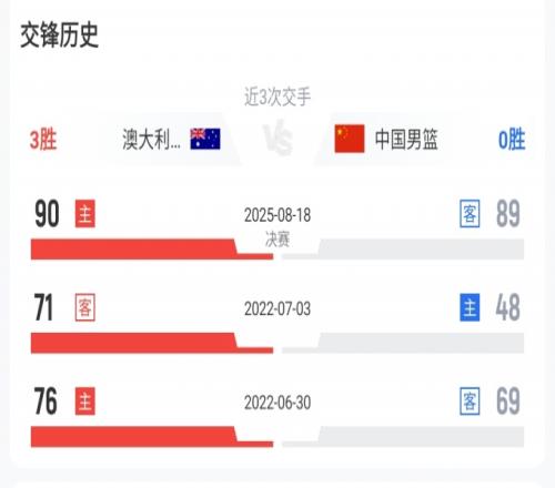 进步非常之大！中澳上次交手在三年前的世亚预中国队曾惨败23分