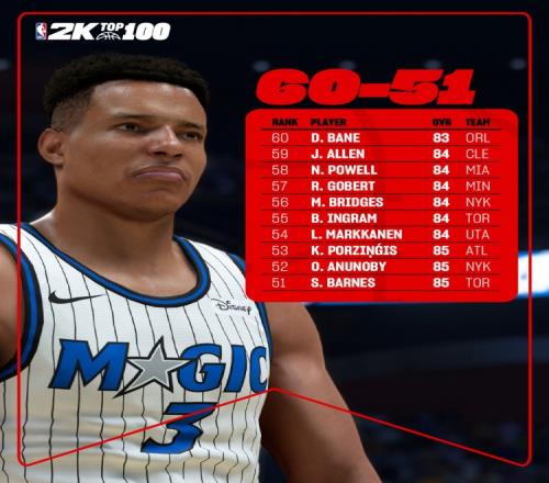 2K26球员能力值公布：共有53人能力值85+波尔津吉斯守门