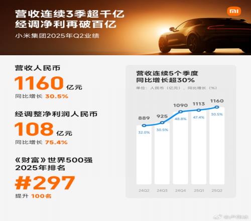 小米Q2财报：营收1160亿同比增长30.5%，交付81302辆新车创新高！