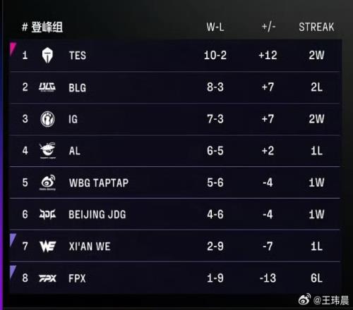 媒体人：今年世界赛估计就TES、AL、BLG、iG但感觉每个都像上去会拉泡大的