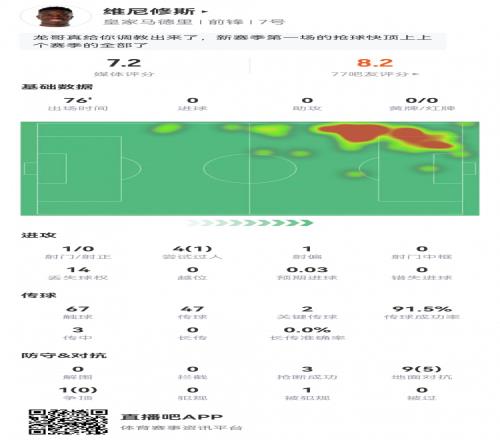 积极防守！维尼修斯数据：1射0正2次关键传球，3次抢断，评分7.2