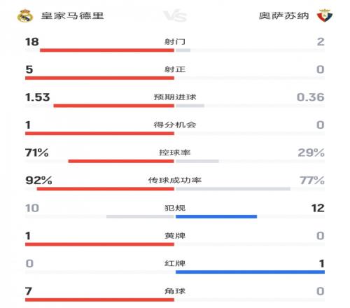 皇马10奥萨苏纳全场数据：射门182，射正50，控球率71%29%