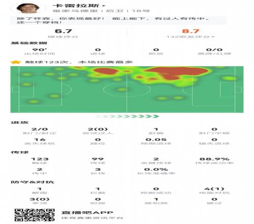 卡雷拉斯西甲首秀数据：123次触球全场最多，2关键传球，评分6.7