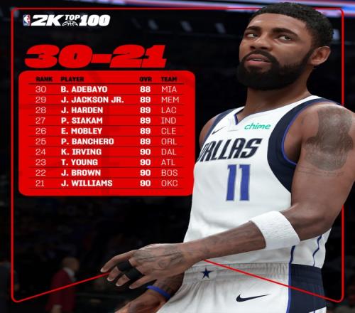 2K26能力值排名2130：哈登89分第28欧文90分第24杰伦威第21