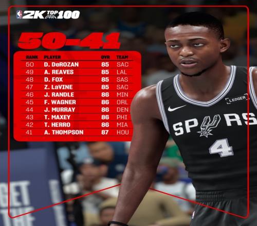 蒂格谈2K26：福克斯能力值至少应该是88希罗86也太低了