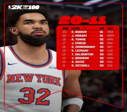 2K26能力值排名1120：小卡&恩比德&唐斯92分浓眉93分排第12
