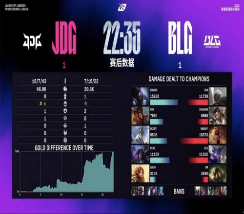虐！JDG次局22分35秒扫平BLG刷新本赛段LPL最短时长记录