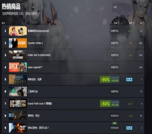 新作公布人气回升！《黑神话：悟空》重回Steam国区热销榜前十