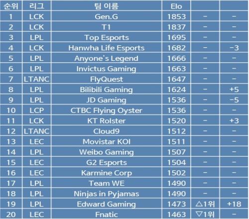 韩网全球ELO战队战力榜：GEN、T1前二，TES第三，iG第六，BLG第八