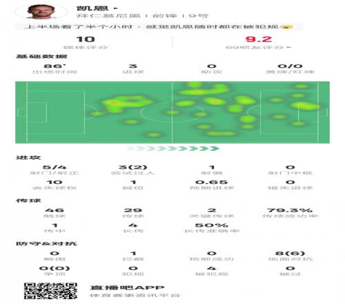 凯恩本场比赛数据：帽子戏法+2关键传球，评分10分全场最高