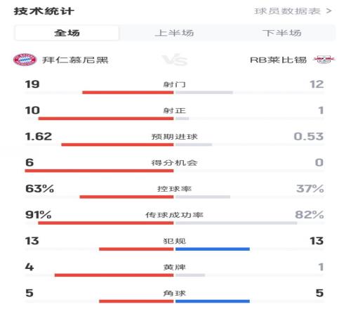 惨案！拜仁60莱比锡数据：射门1912，射正101，控球率63%37%