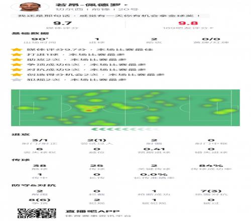 若昂佩德罗本场比赛数据：1射2传+2关键传球，评分9.7全场最高