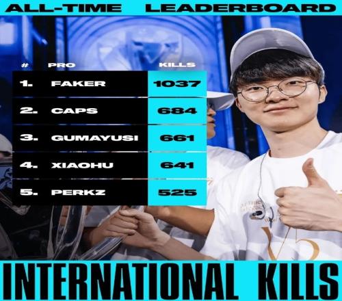 国际赛击杀榜TOP10：Faker唯一千杀断档领先，Xiaohu第四