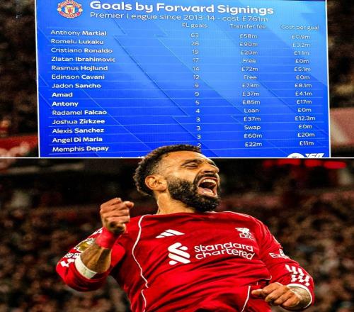 扎心ESPN：13年至今曼联7.6亿签14前锋英超191球，萨拉赫187球