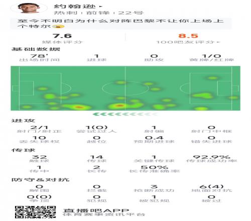 先拔头筹，布伦南约翰逊本场数据：1粒进球，2次射门，3次抢断