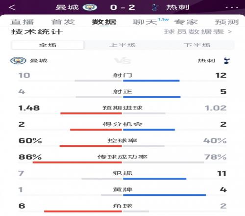 曼城02热刺全场数据：射门1012，射正45，预期进球1.481.02