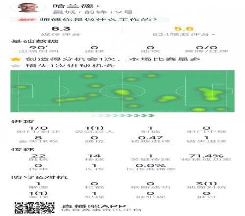 机会寥寥，哈兰德本场数据：1射门0射正，1次错失良机，评分6.3分