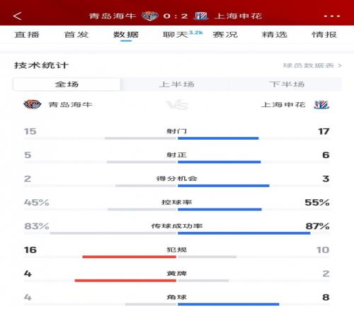 上海申花20青岛海牛数据：射门1715、射正65、控球率55%45%