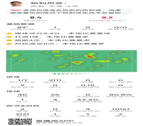 帕利尼亚本场数据：1粒进球，4抢断，8次成功对抗，评分全场最高