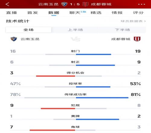 成都蓉城51云南玉昆数据：射门1916、射正96、控球率53%47%