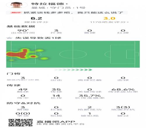 交学费，特拉福德本场数据：3次扑救，失误导致失球，禁区外犯规