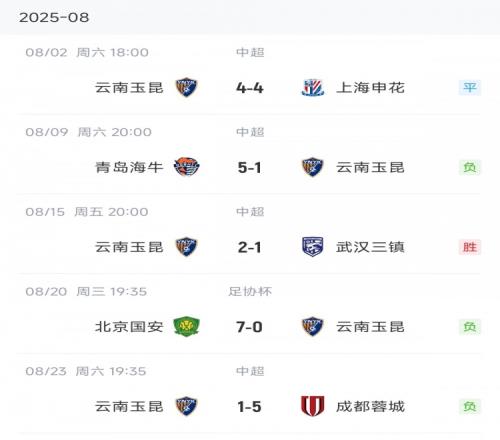 15、07、15！云南玉昆8月份的比赛连续大比分丢球