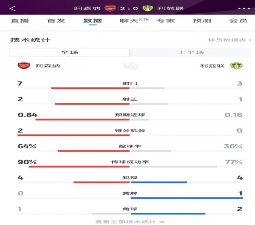 阿森纳20利兹联半场数据：射门73、射正21、得分机会20