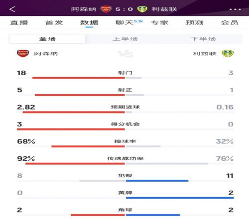 完胜！阿森纳50利兹联数据：射门183、射正51、得分机会30