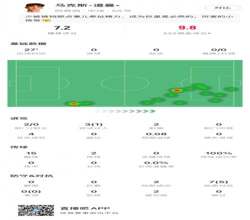道曼本场数据：7次对抗5次成功2造犯规1过人1造点评分7.2