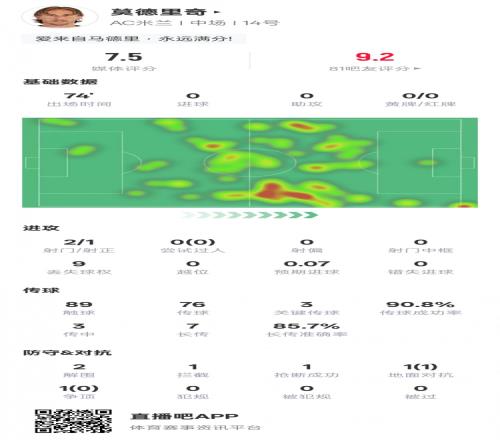 莫德里奇本场数据：3关键传球2解围&传球成功率90.8%，评分7.5