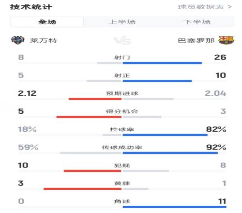 莱万特23巴萨全场数据：射门826，射正510，控球率18%82%