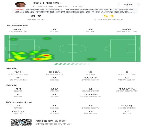 弗里克能否找到说明书拉师傅先发半场被换下，巴萨随后3球逆转