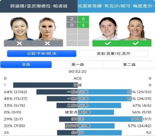 WTA蒙特雷站双打决赛：郭涵煜组合02不敌对手，连续两站收获亚军