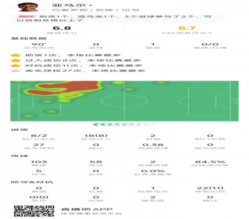 亚马尔数据：送出1个助攻，27次丢失球权，评分6.8