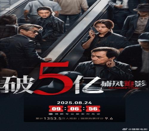 成龙《捕风追影》总票房破5亿！目前豆瓣评分8.1分