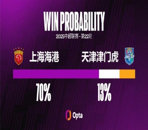 上海海港25次中超对阵天津津门虎FC取得18胜6平1负，最近4连胜