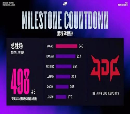 JDG队史选手胜场排行榜：Yagao、Kanavi和MISSING前三