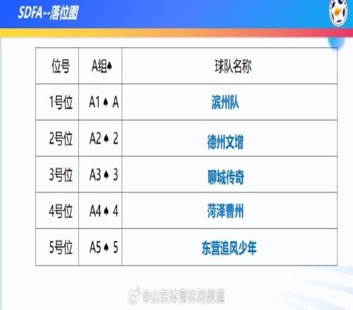 山东省齐鲁足球超级联赛分组抽签出炉，18队分4个赛区进行比赛