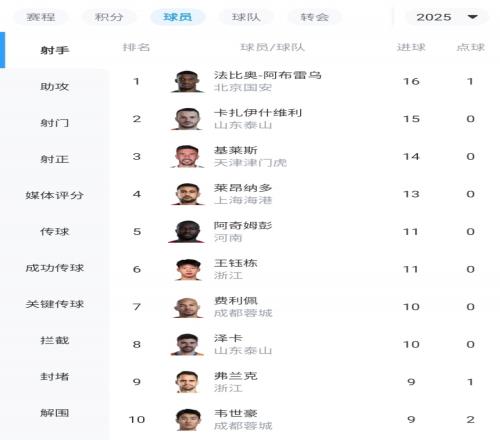 中超射手榜：瓦科、基莱斯破门紧追法比奥，王钰栋11球并列第5