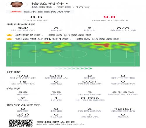 格拉利什本场数据：助攻双响，3次关键传球，3次抢断，评分8.6分